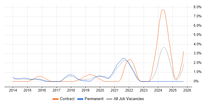 Architectural Patterns job vacancy trend in Farnborough