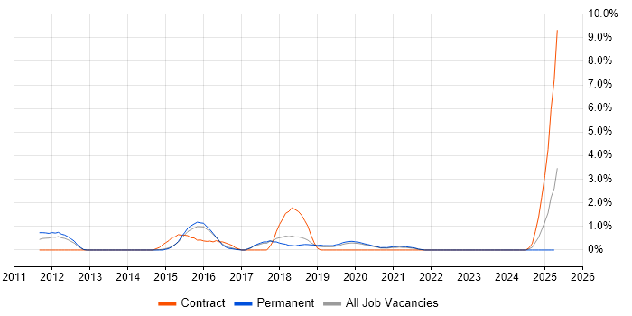 Job vacancy trend for ArcSight in Farnborough