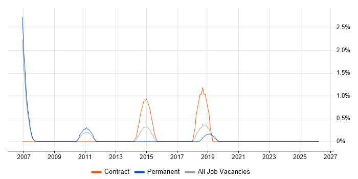 Ariba job vacancy trend in Farnborough