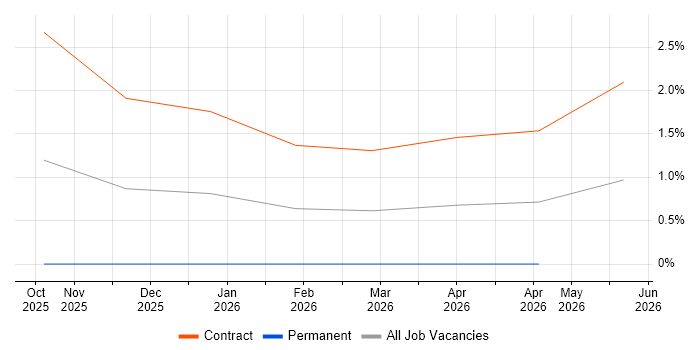 Artificial Intelligence Engineer job vacancy trend in Farnborough