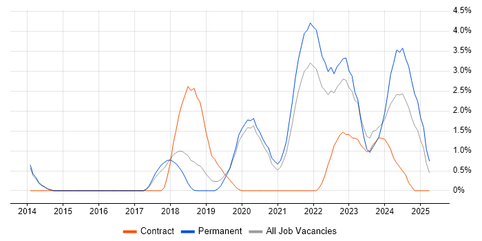 Job vacancy trend for Artificial Intelligence in Farnborough Job vacancy trend for Artificial Intelligence in Farnborough