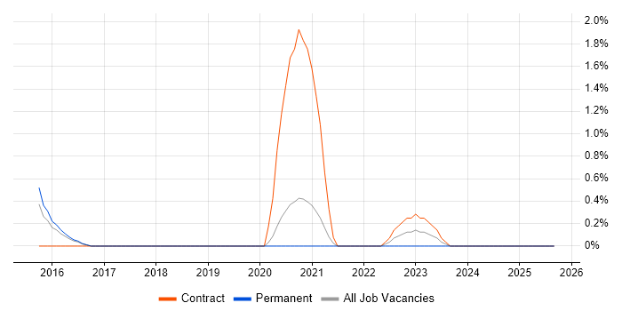 Aruba job vacancy trend in Farnborough