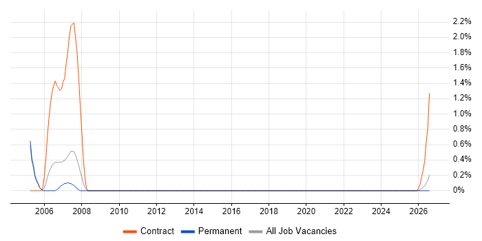 ASIC Engineer job vacancy trend in Farnborough