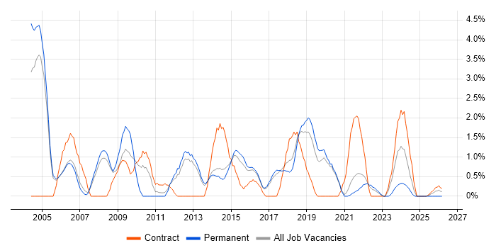 Asset Management job vacancy trend in Farnborough