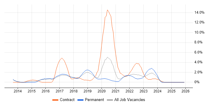 Atlassian job vacancy trend in Farnborough