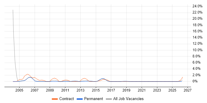 Author job vacancy trend in Farnborough