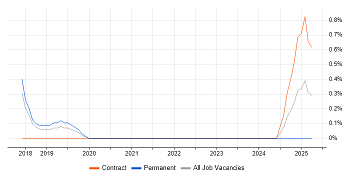 Job vacancy trend for Auto-Scaling in Farnborough