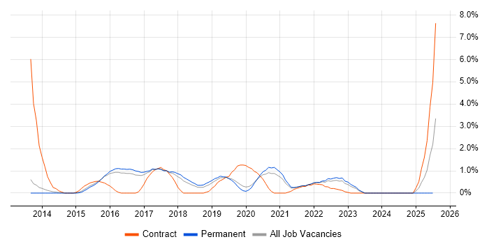 Job vacancy trend for Automation Tester in Farnborough Job vacancy trend for Automation Tester in Farnborough