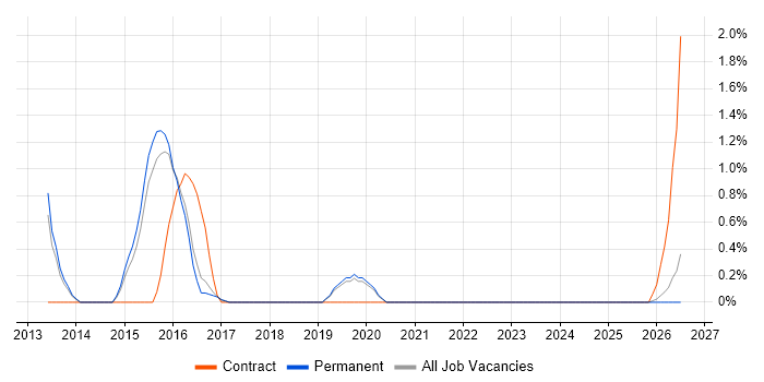 Avamar job vacancy trend in Farnborough