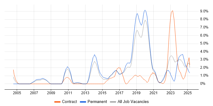 Job vacancy trend for Aviation in Farnborough