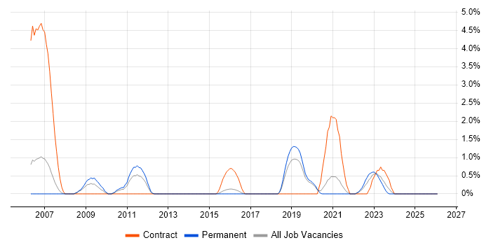 Avionics job vacancy trend in Farnborough