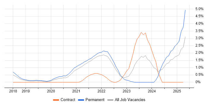 Job vacancy trend for AWS Certification in Farnborough Job vacancy trend for AWS Certification in Farnborough