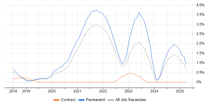 Job vacancy trend for AWS CloudFormation in Farnborough Job vacancy trend for AWS CloudFormation in Farnborough