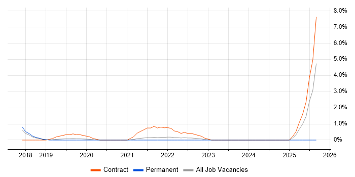 AWS Developer job vacancy trend in Farnborough