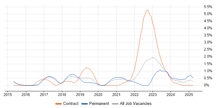 Job vacancy trend for AWS Engineer in Farnborough Job vacancy trend for AWS Engineer in Farnborough