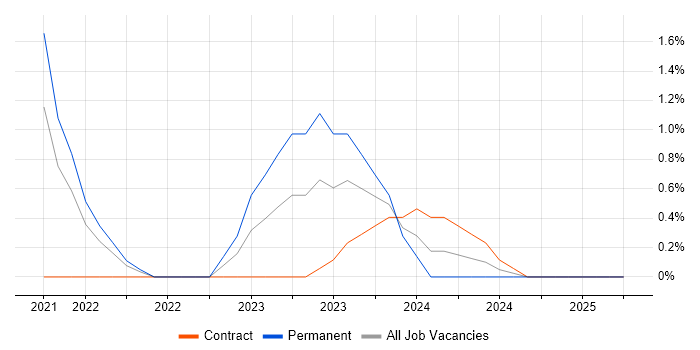 Job vacancy trend for AWS Lambda in Farnborough Job vacancy trend for AWS Lambda in Farnborough
