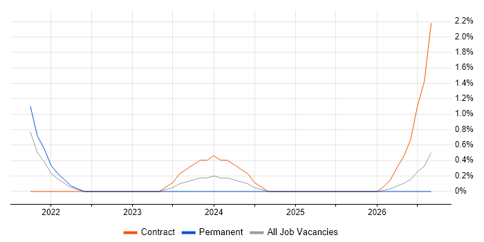AWS Step Functions job vacancy trend in Farnborough