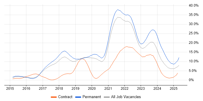 Job vacancy trend for AWS in Farnborough Job vacancy trend for AWS in Farnborough