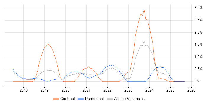 Azure Certification job vacancy trend in Farnborough Azure Certification job vacancy trend in Farnborough
