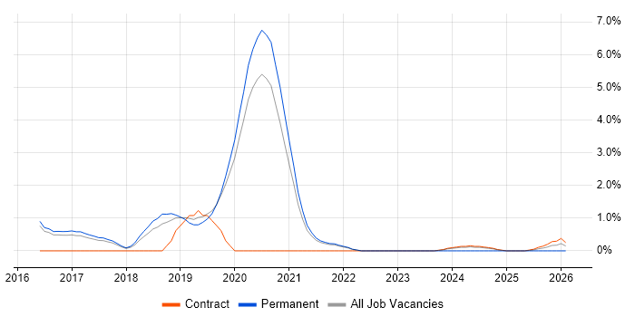 Azure Developer job vacancy trend in Farnborough