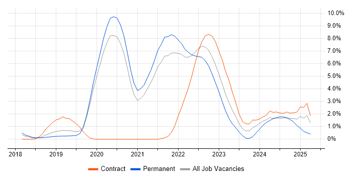 Job vacancy trend for Azure DevOps in Farnborough