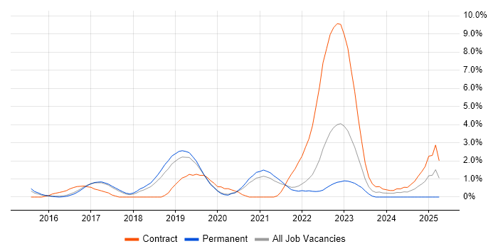 Job vacancy trend for Azure Engineer in Farnborough