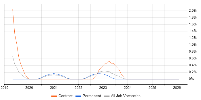 Azure Functions job vacancy trend in Farnborough