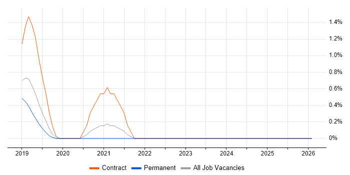 Azure Logic Apps job vacancy trend in Farnborough