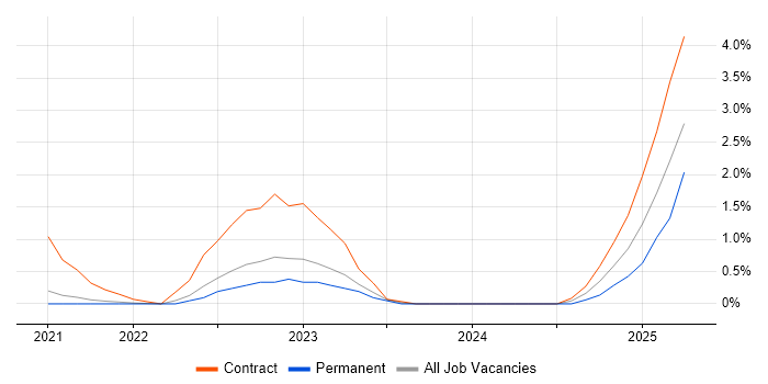 Job vacancy trend for Azure Sentinel in Farnborough