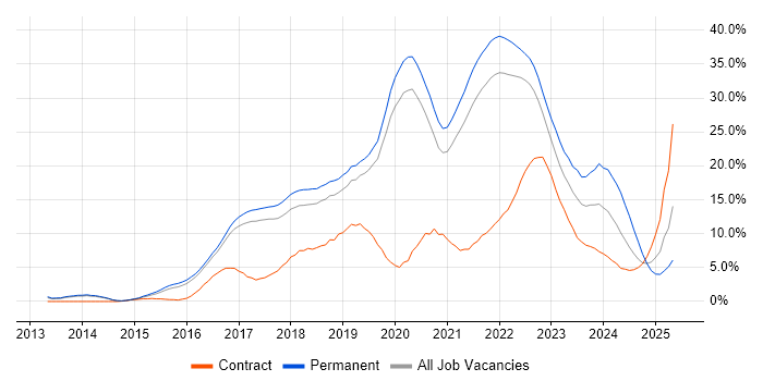 Job vacancy trend for Azure in Farnborough