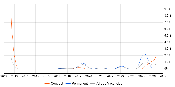 Backend Developer job vacancy trend in Farnborough