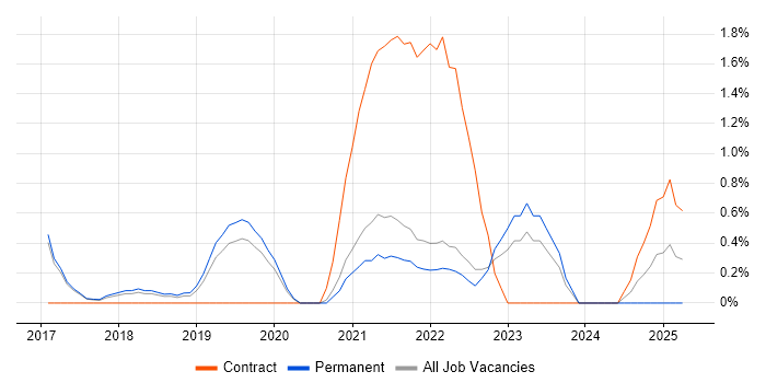 Job vacancy trend for Backlog Prioritisation in Farnborough