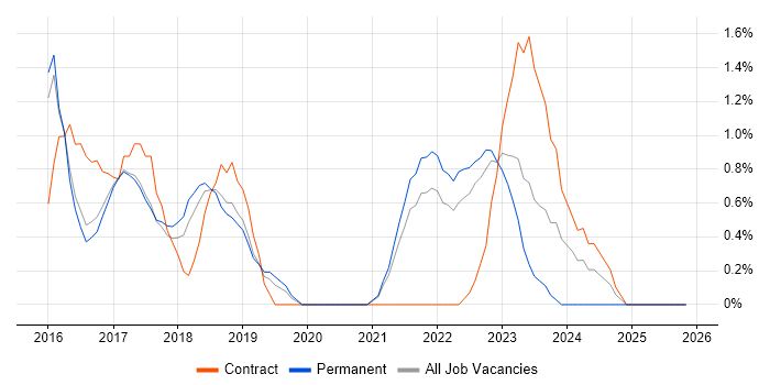 Backlog Refinement job vacancy trend in Farnborough