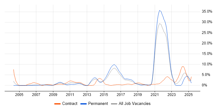 Job vacancy trend for Banking in Farnborough