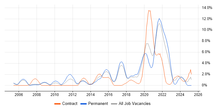 Job vacancy trend for Bash in Farnborough