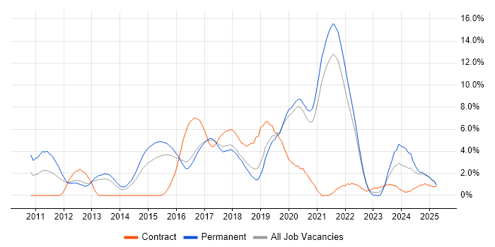 Job vacancy trend for BDD in Farnborough