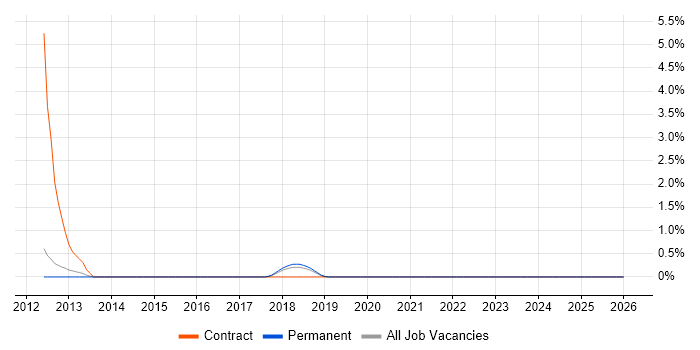 Becrypt job vacancy trend in Farnborough