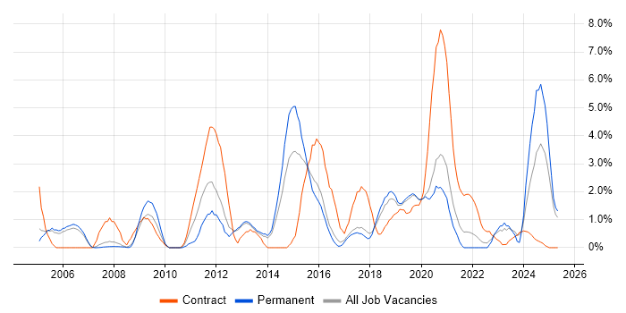 Job vacancy trend for BGP in Farnborough Job vacancy trend for BGP in Farnborough
