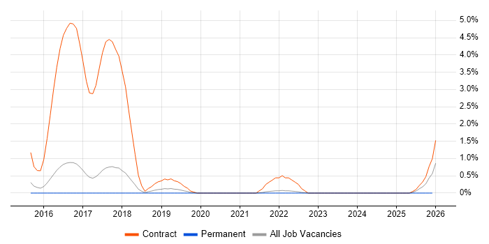 Big Data Developer job vacancy trend in Farnborough