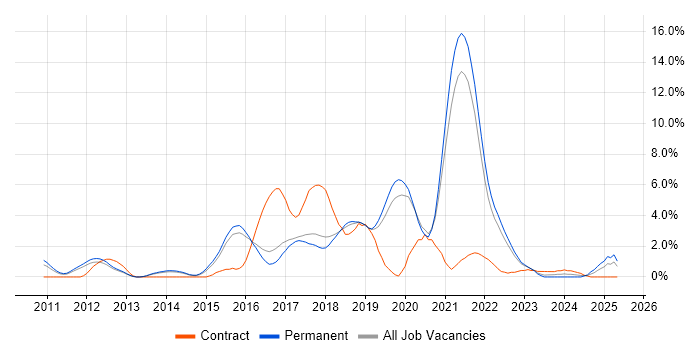 Job vacancy trend for Big Data in Farnborough Job vacancy trend for Big Data in Farnborough