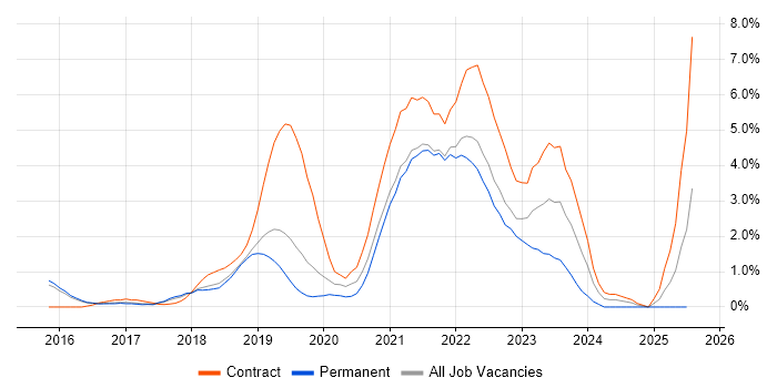 Job vacancy trend for Bitbucket in Farnborough Job vacancy trend for Bitbucket in Farnborough