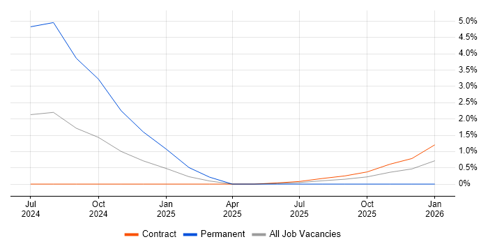 BiZZdesign job vacancy trend in Farnborough