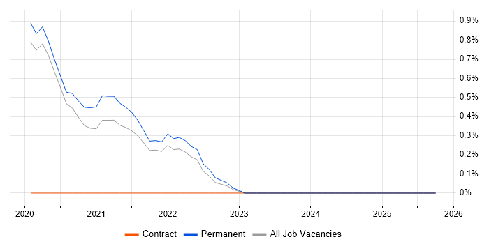 Blockchain job vacancy trend in Farnborough