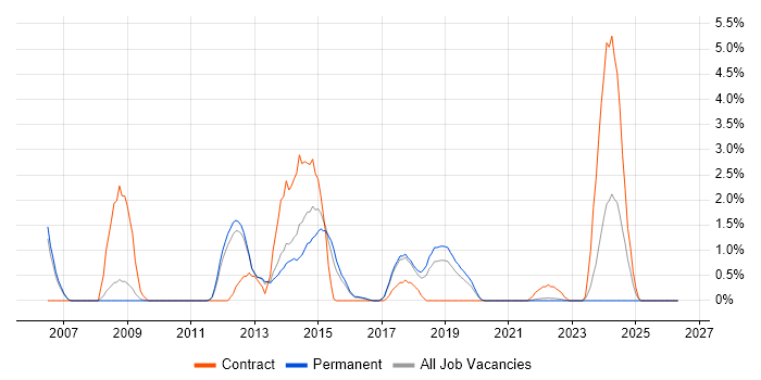 Blue Coat job vacancy trend in Farnborough