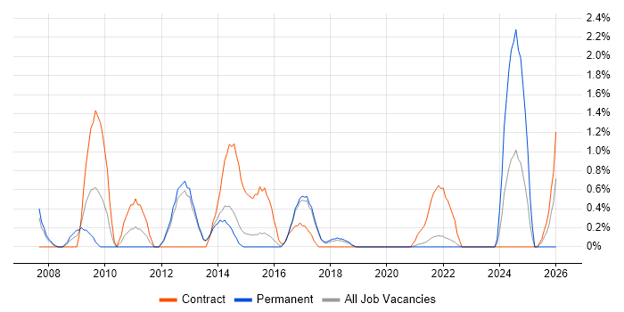 BPMN job vacancy trend in Farnborough