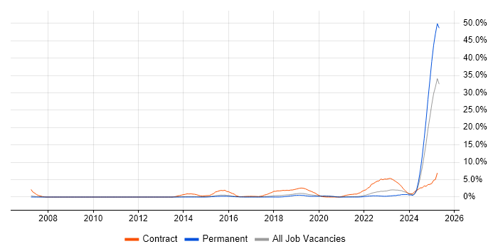 Job vacancy trend for BPSS Clearance in Farnborough