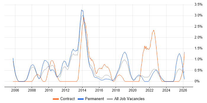Budget Management job vacancy trend in Farnborough