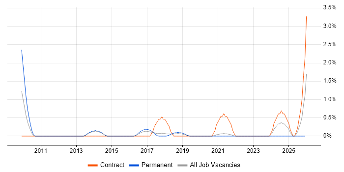 Budgeting and Forecasting job vacancy trend in Farnborough