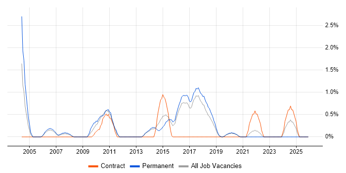 Budgeting job vacancy trend in Farnborough