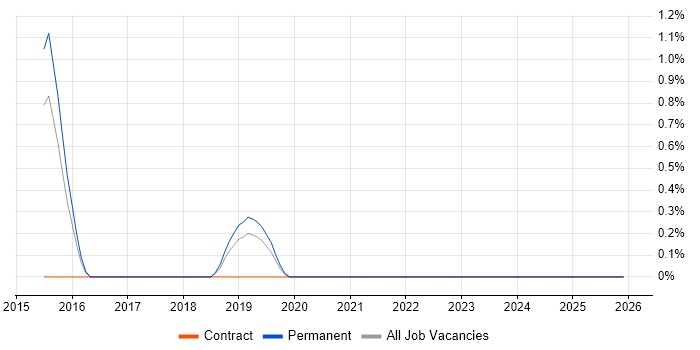 Burndown Charts job vacancy trend in Farnborough